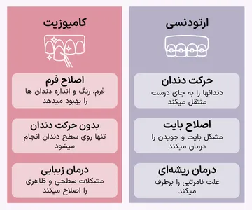 مقایسه ارتودنسی و کامپوزیت؛ هر کدام چه کاربردی دارند؟