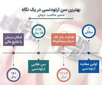 اینفوگرافیک سن مناسب ارتودنسی از ۷ سالگی تا بزرگسالی شامل اولین معاینه، درمان پیشگیرانه و ارتودنسی کامل