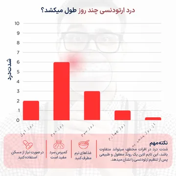 درد ارتودنسی چند روز طول میکشد؟ روند کاهش درد از روز اول تا پنجم تایملاین کاهش درد ارتودنسی از روز اول تا روز پنجم که نشان میدهد شدت درد در روزهای ابتدایی بیشتر بوده و بهتدریج کاهش پیدا میکند.