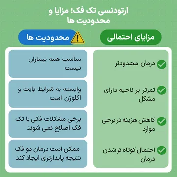 مزایا و معایب ارتودنسی تک فک از نظر هزینه، مدت درمان و پایداری نتیجه تصویر مزایا و معایب ارتودنسی تک فک از نظر هزینه کمتر، درمان کوتاهتر و محدودیتهای مرتبط با بایت و انتخاب بیمار