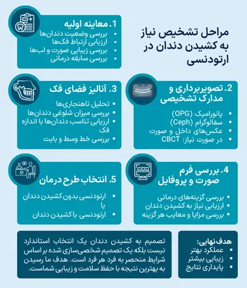 مراحل تشخیص نیاز به کشیدن دندان قبل از ارتودنسی فرآیند تشخیص نیاز به کشیدن دندان برای ارتودنسی از معاینه اولیه و رادیوگرافی تا بررسی فضای فک و انتخاب روش درمان