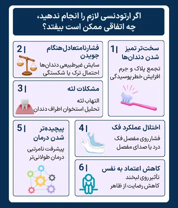 اینفوگرافیک عوارض انجام ندادن ارتودنسی اینفوگرافیک عوارض انجام ندادن ارتودنسی؛ نامرتبی دندانها و بایت نامناسب میتواند باعث تجمع پلاک، پوسیدگی، بیماری لثه، سایش دندان، مشکلات فک، طولانیتر شدن درمان و کاهش اعتماد به نفس شود.