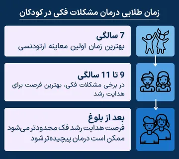 بهترین زمان معاینه و درمان ارتودنسی در کودکان اینفوگرافیک زمان مناسب معاینه و درمان ارتودنسی در کودکان؛ معاینه اولیه در ۷ سالگی، امکان هدایت رشد فک در برخی ناهنجاریها بین ۹ تا ۱۱ سالگی و محدودتر شدن فرصت درمان پس از بلوغ.