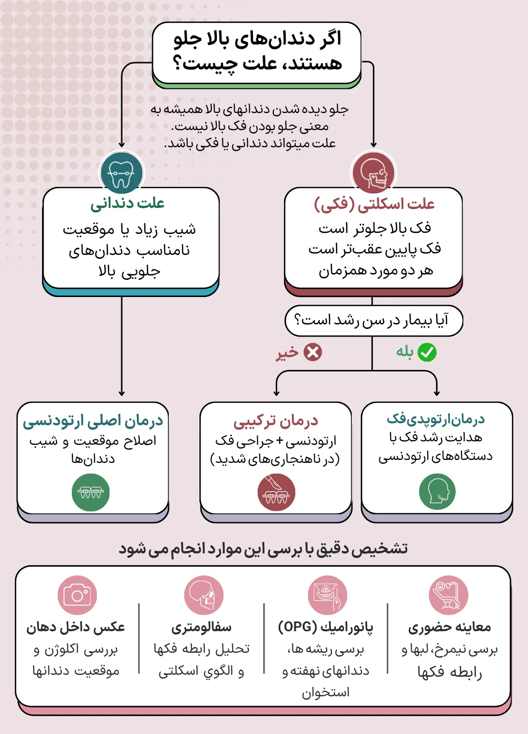 اینفوگرافیک تشخیص علت و درمان جلو بودن دندانهای بالا فلوچارت تشخیص علت جلو بودن دندانهای بالا با مقایسه مشکلات دندانی و اسکلتی، انتخاب روش درمان و مدارک موردنیاز برای تشخیص ارتودنسی