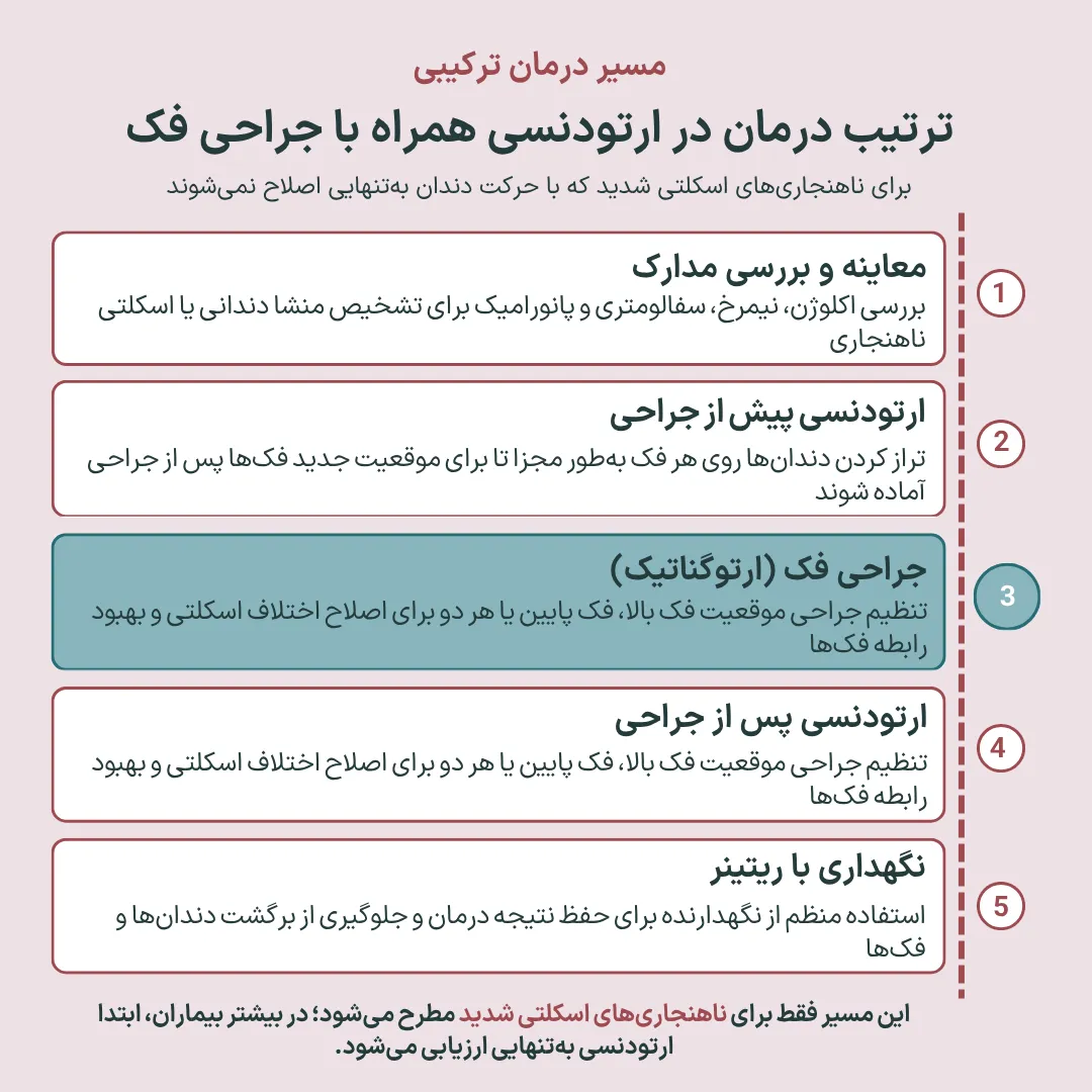 مراحل درمان ارتودنسی همراه با جراحی فک (ارتوگناتیک) اینفوگرافیک مراحل درمان ارتودنسی همراه با جراحی فک شامل معاینه، ارتودنسی قبل از جراحی، جراحی فک، ارتودنسی پس از جراحی و استفاده از ریتینر.