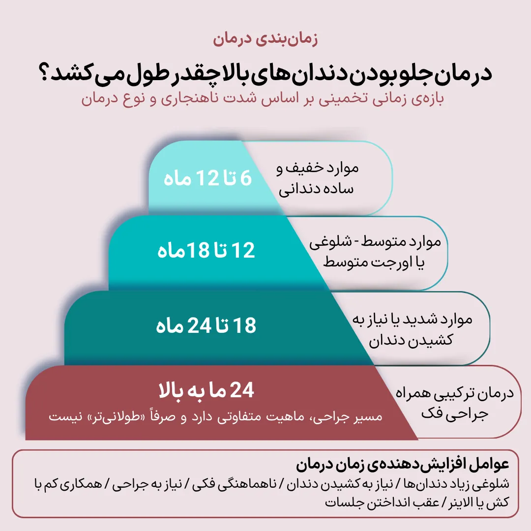 مدت زمان درمان جلو بودن دندانهای بالا بر اساس شدت ناهنجاری اینفوگرافیک مدت زمان تقریبی درمان جلو بودن دندانهای بالا در موارد خفیف، متوسط، شدید و درمان همراه با جراحی فک.