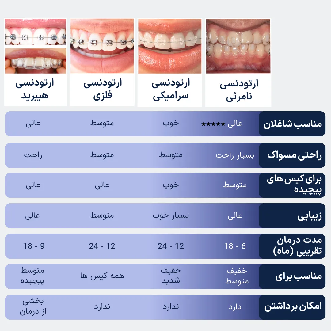 مقایسه انواع روش های ارتودنسی بزرگسالان مقایسه ارتودنسی نامرئی، سرامیکی، فلزی و هیبرید برای بزرگسالان