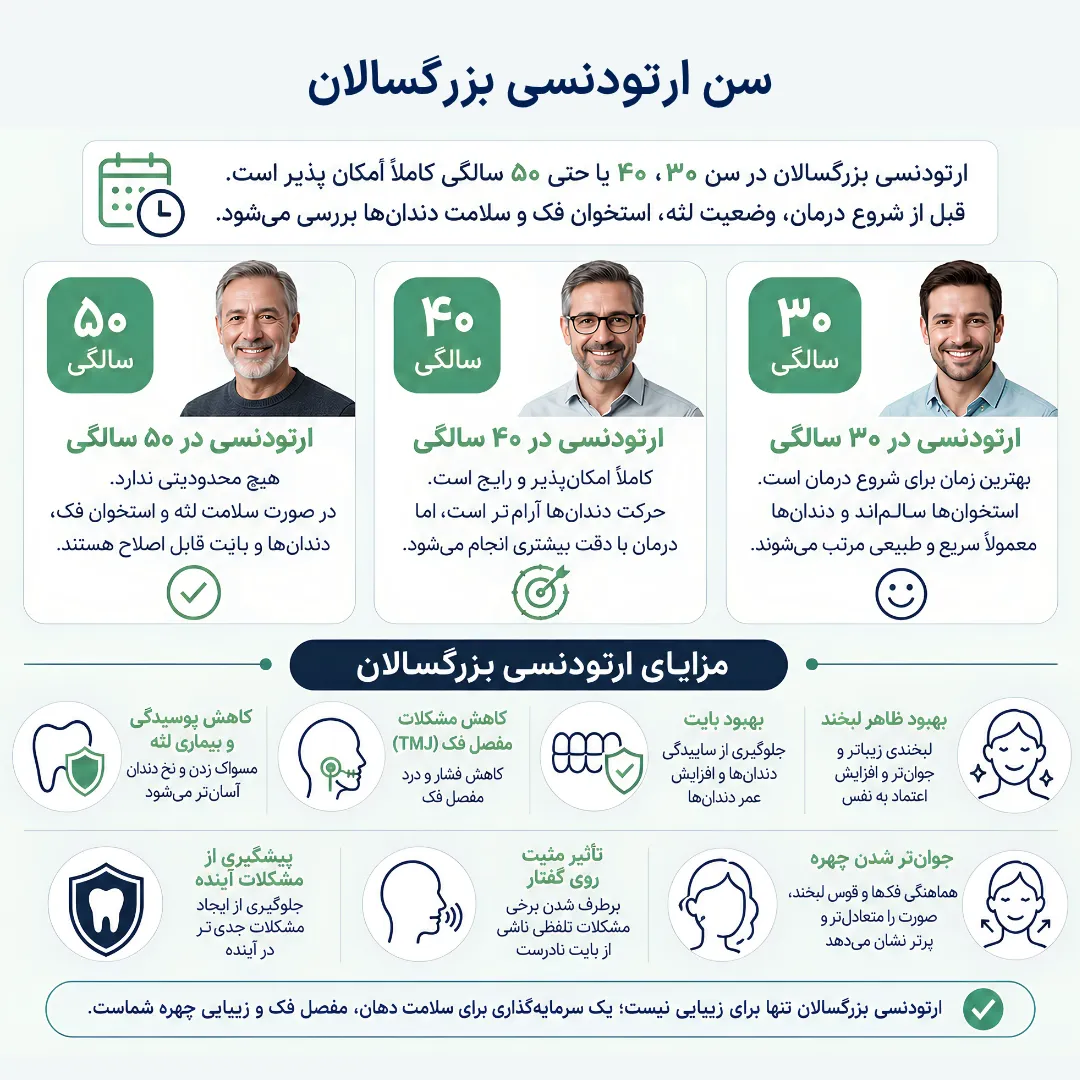 اینفوگرافیک ارتودنسی بزرگسالان؛ سن مناسب و مزایای درمان اینفوگرافیک ارتودنسی بزرگسالان با مقایسه درمان در سن ۳۰، ۴۰ و ۵۰ سالگی و معرفی مهم ترین مزایای ارتودنسی برای بزرگسالان