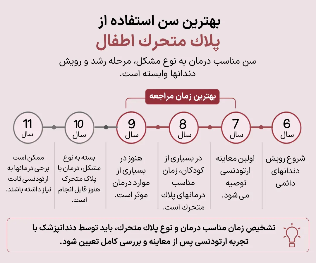 بهترین سن استفاده از پلاک متحرک اطفال اینفوگرافیک بهترین سن استفاده از پلاک متحرک اطفال با نمایش بازه مناسب مراجعه از ۷ تا ۹ سالگی و مراحل رشد دندان های دائمی
